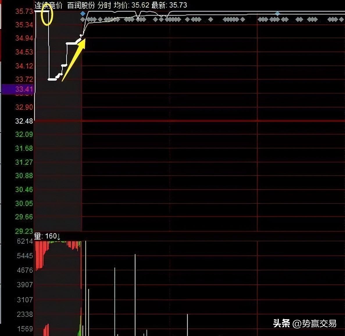 集合竞价判断股票当天走势,看懂集合竞价图的技巧