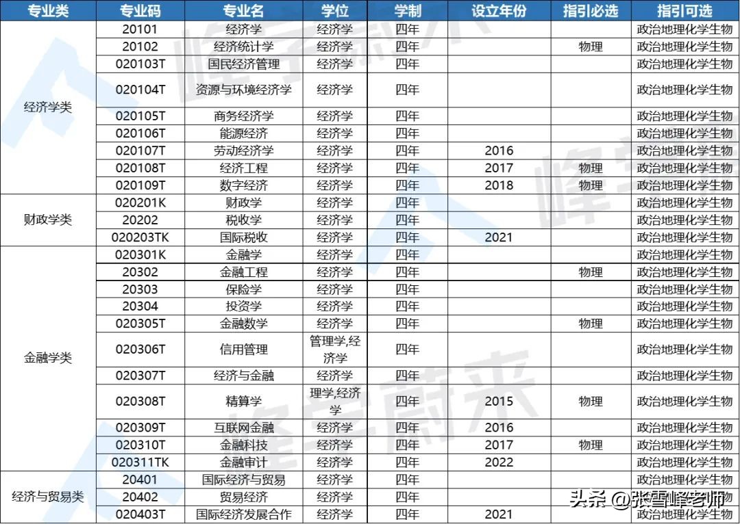 国家教育部专业目录及名称代码表,教育部公布国家一级专业目录