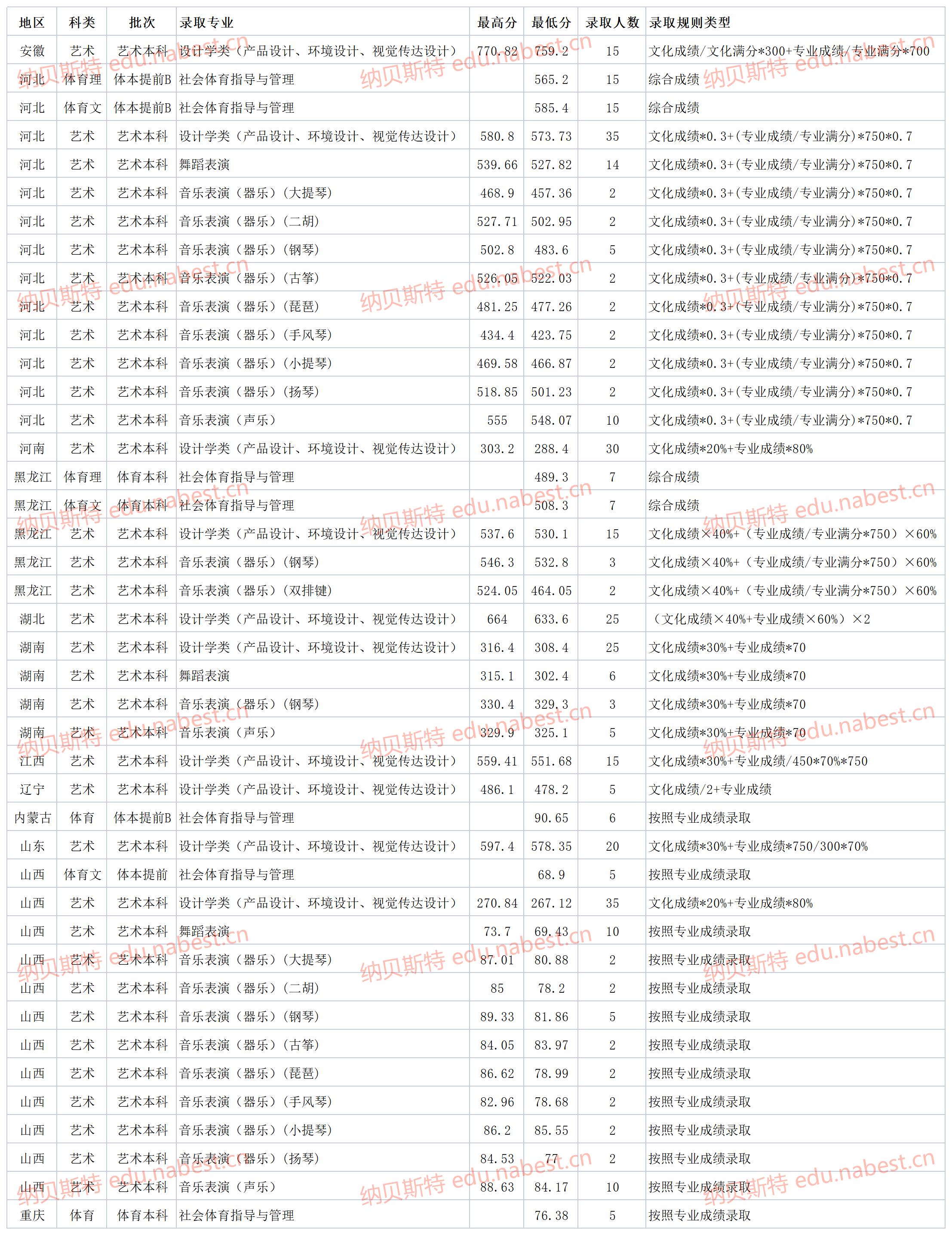 2021年燕山大学一本录取分数线,燕山大学2021年录取分数线是多少