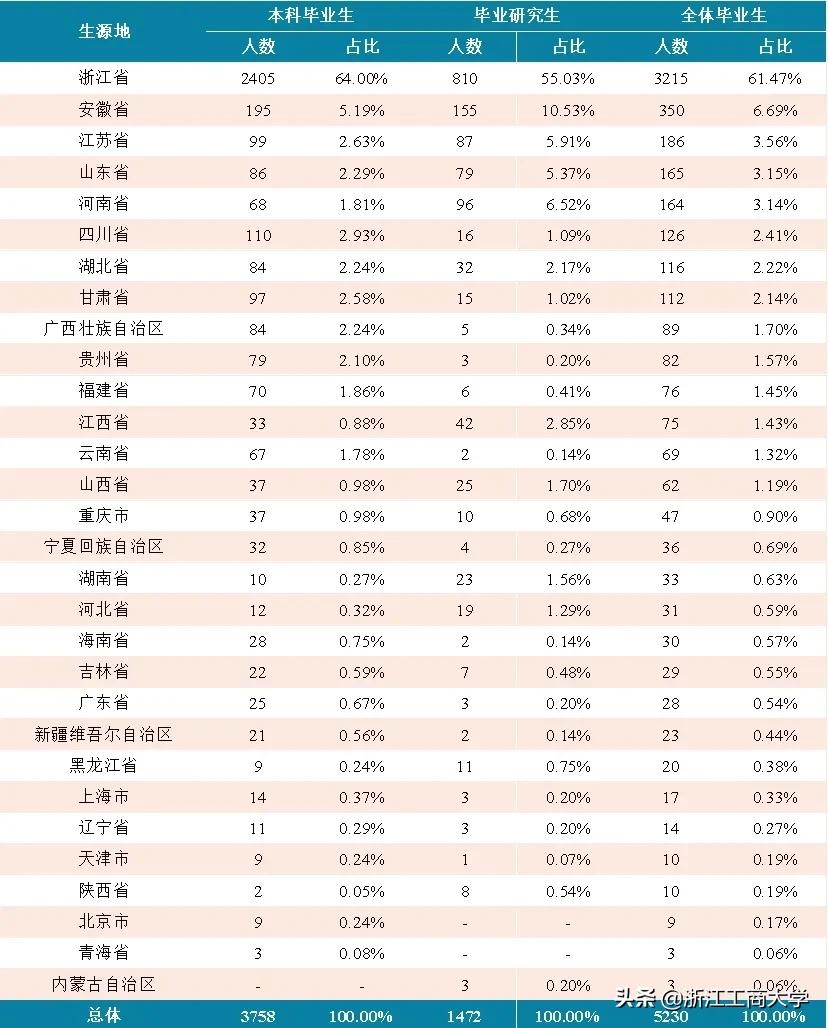 就业高分报表：浙江工商大学2021届毕业生就业质量年度报告