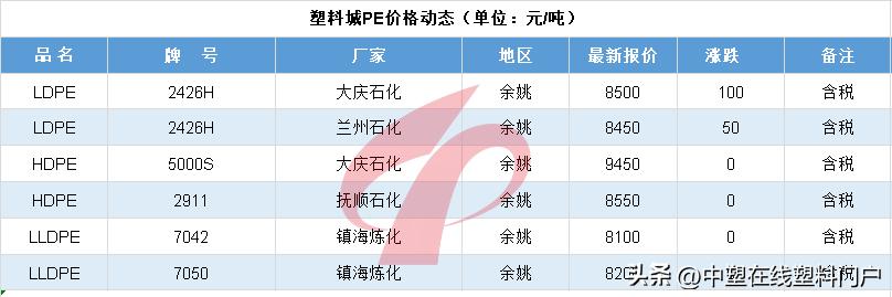 塑料行情5.30|集体下跌!最高跌500元!PA、PC跌跌不休!带不动