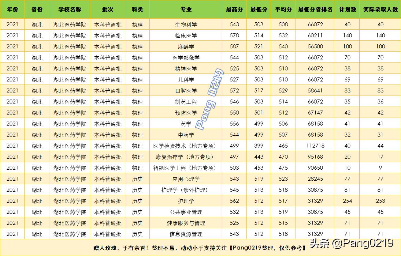湖北医药学院各专业录取分数线,湖北医药学院2022各省录取分数线