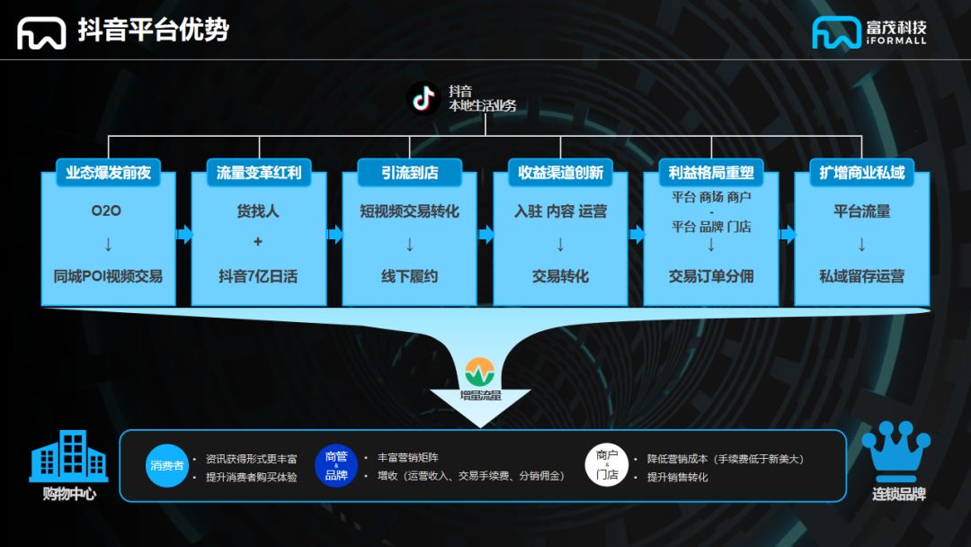 抖音推出商场频道，本地生活服务想狂飙