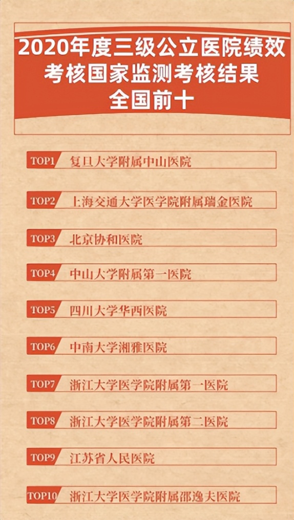 2022全国三甲医院国考排名完整版,国考排名前十浙江医院