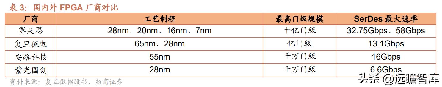 紫光国微特种集成电路发展前景,紫光国微特种集成电路市场占有率