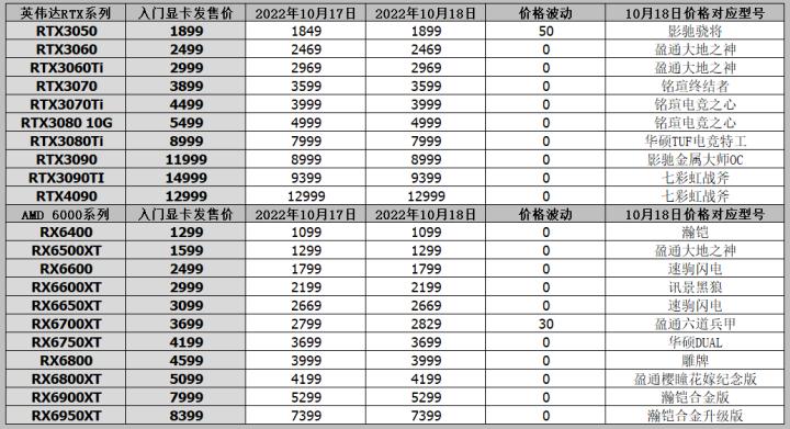 丽台rtx4090公版显卡,显卡价格回归理性矿卡来袭