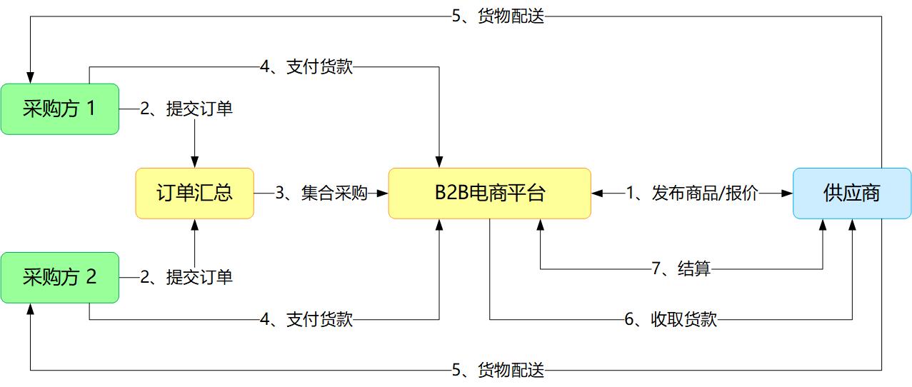 b2b跨境电商怎么交易的,卖方b2b交易方式有哪些