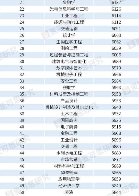 排行榜前十名的最挣钱的专业大全,赚钱的专业排名文科