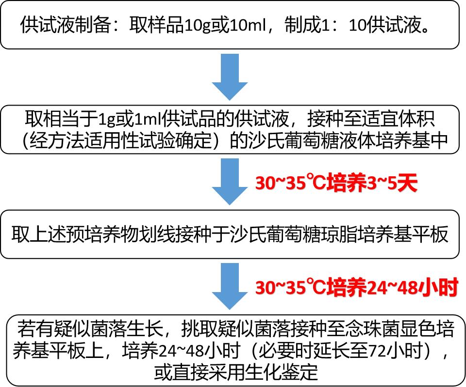 白色念珠菌感染是真菌感染吗,真菌细菌感染鉴别诊断