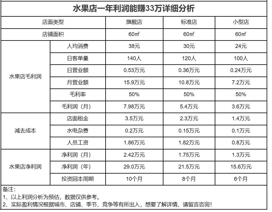 开一家水果店最低能赚多少钱,怎么开一个小水果店才赚钱