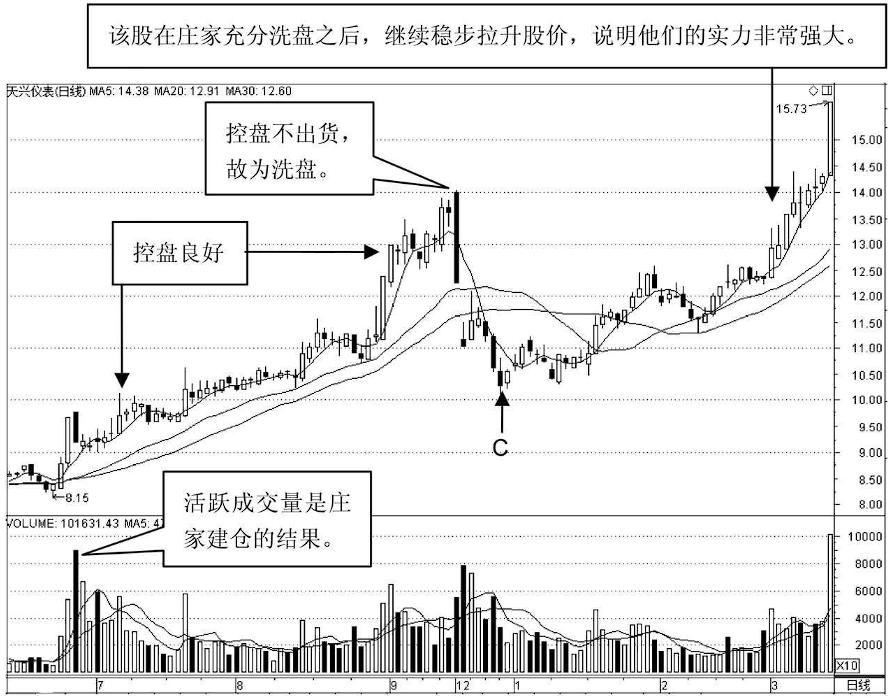 一根成交量识破主力洗盘完成,主力洗盘和出货成交量怎么判断