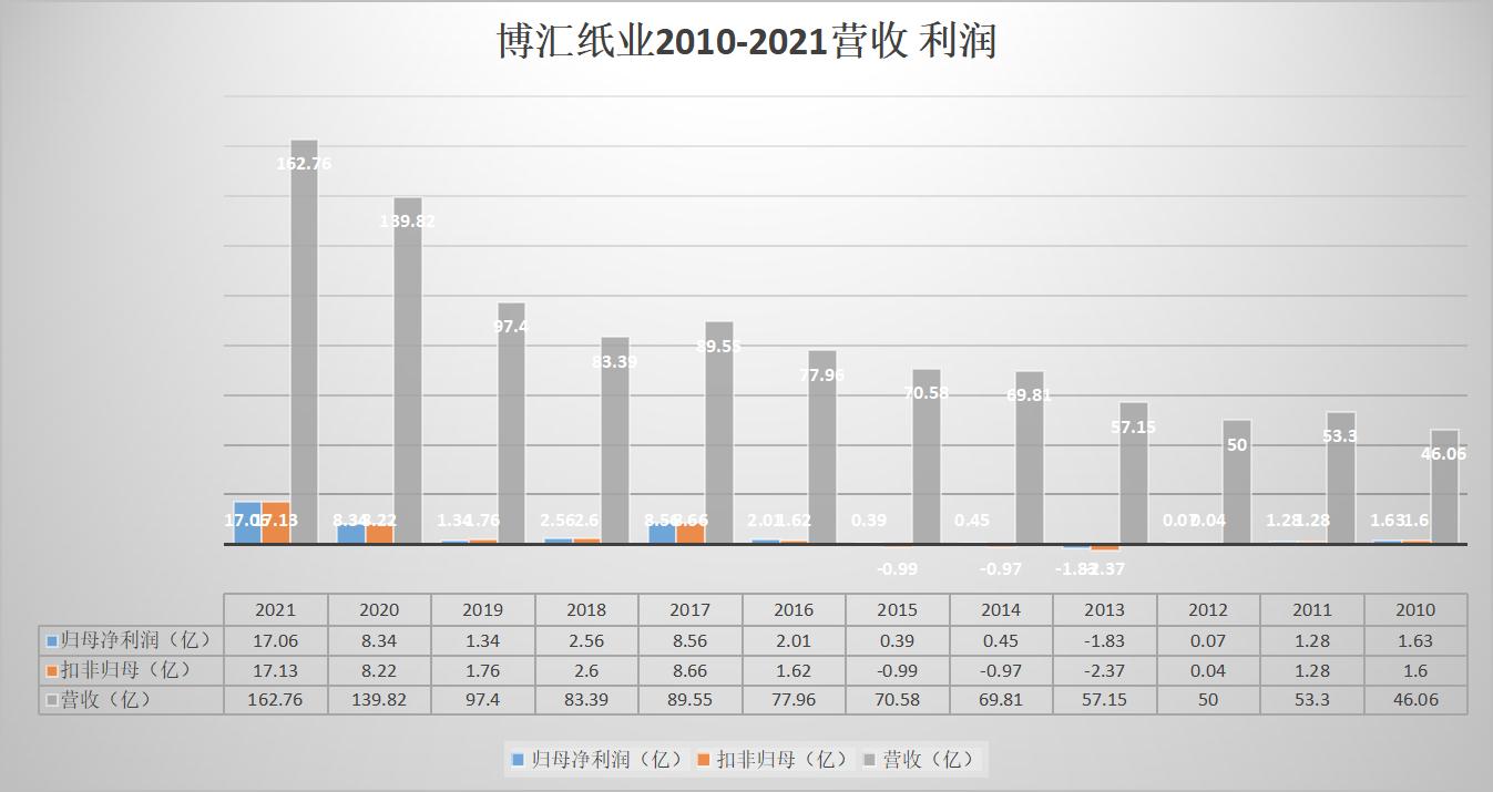 博汇纸业制浆造纸流程,博汇纸业造纸行业排名