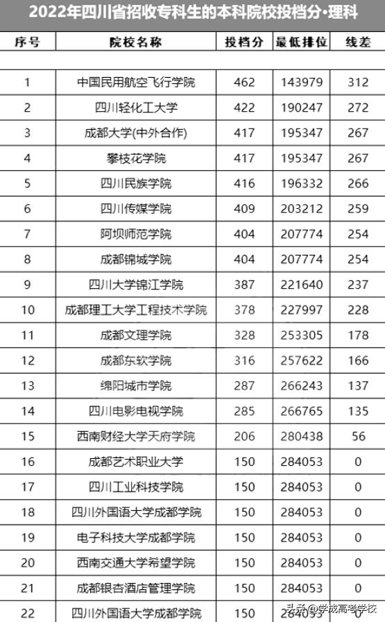 四川2022普通批专科各学校投档线,四川2022年公办专科学校录取线