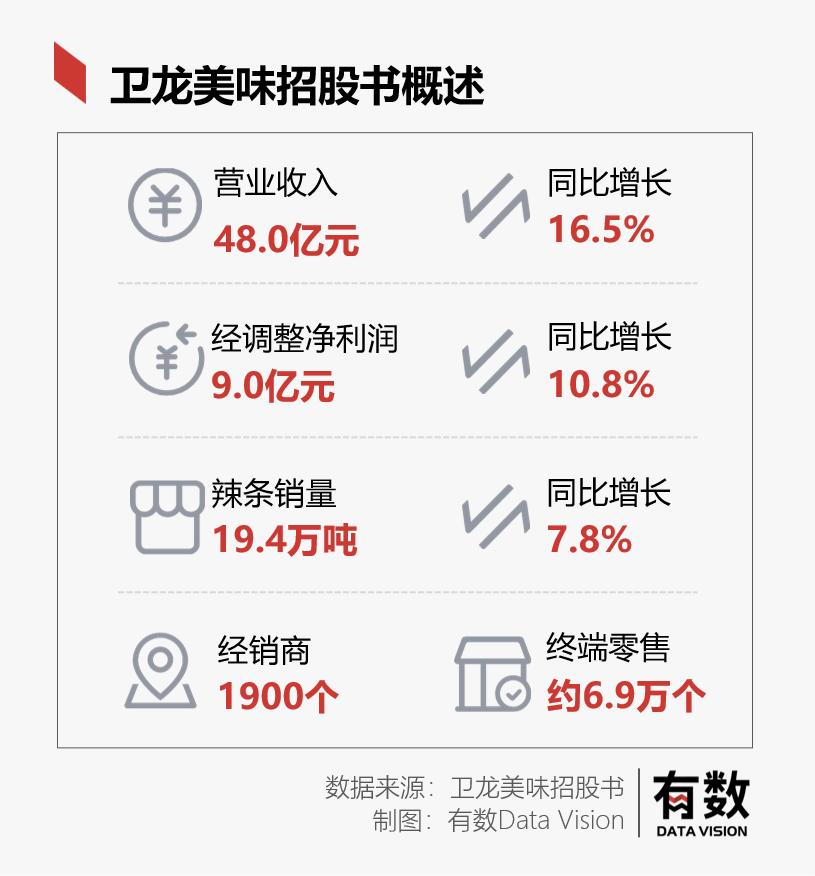 卫龙辣条一年的营业额是多少,卫龙辣条市场状况及市场前景分析