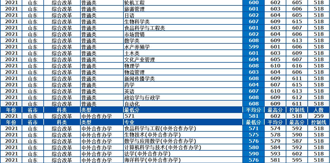 2020年中国海洋大学录取情况,中国海洋大学2021年录取一览表
