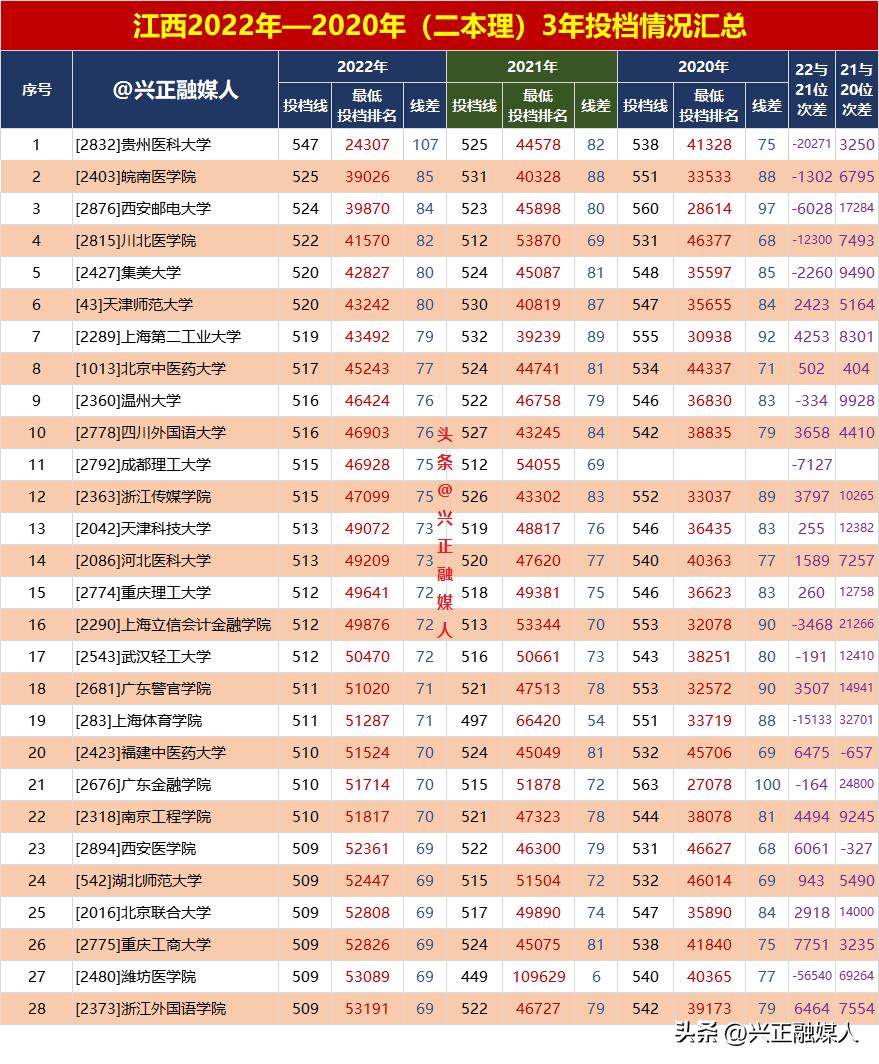 2020江西理科二本投档线出来了吗,江西高招二本投档情况公布时间