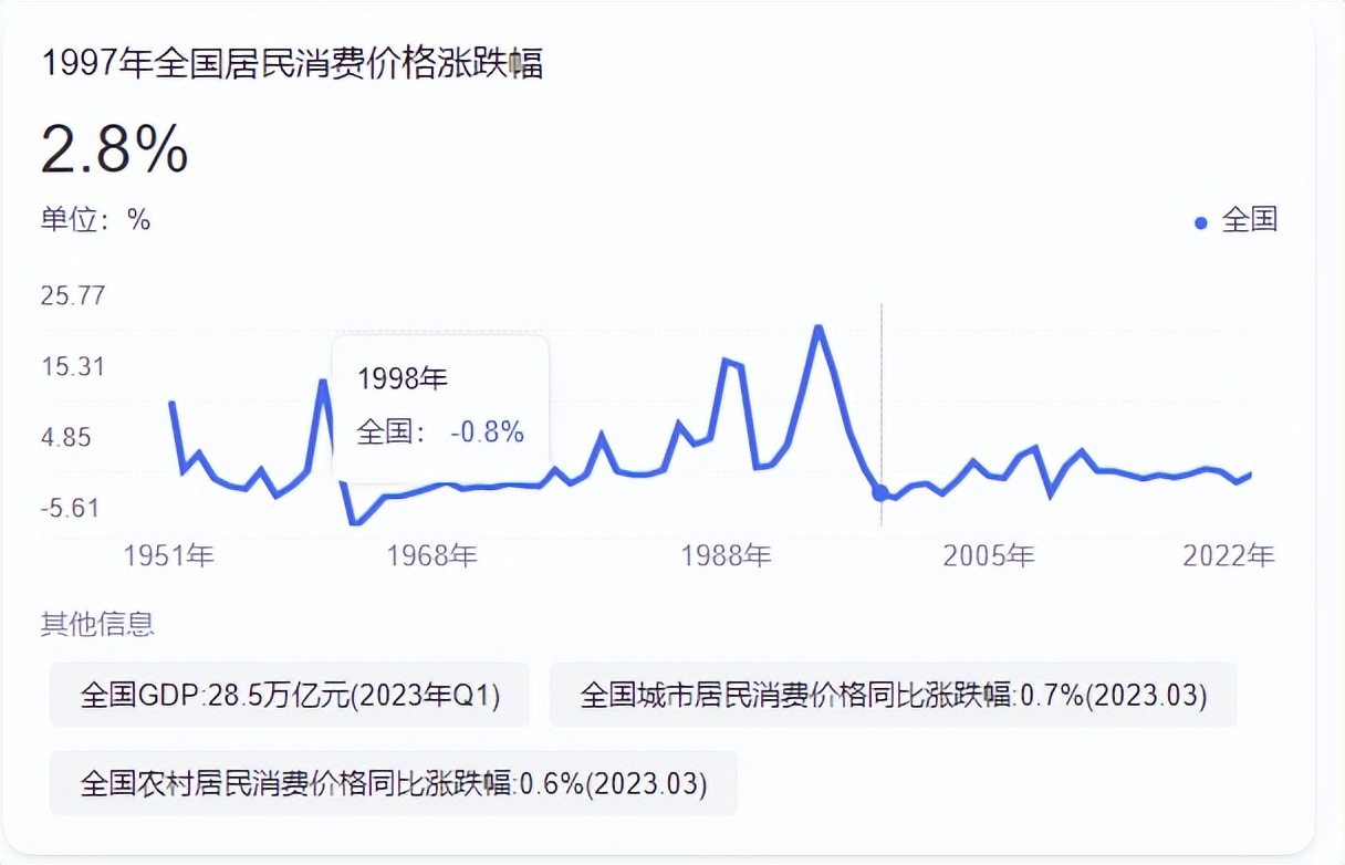 为什么通缩却感到物价上涨,为什么五一节过后生意反而不好了