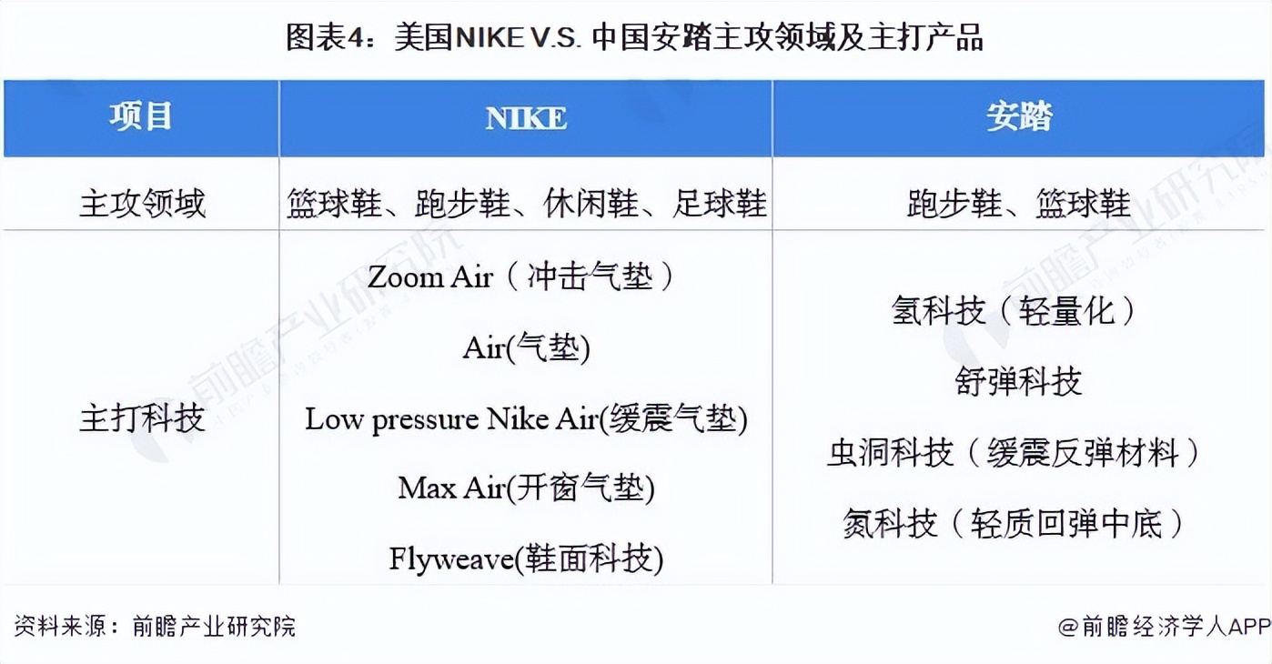 干货！2022年中美运动鞋龙头企业对比——美国NIKEVS中国安踏
