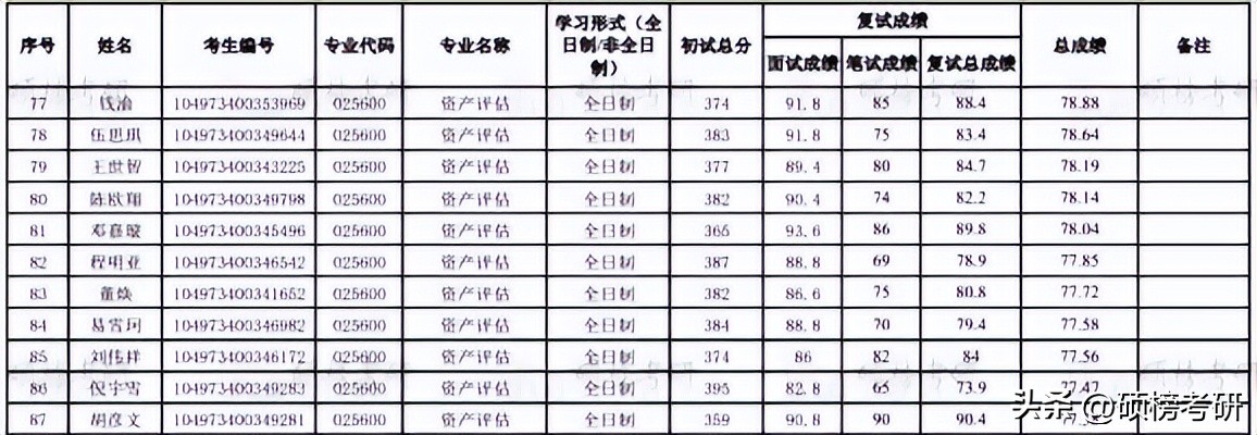 武汉理工资产评估学费,武汉理工大学资产评估专硕学费