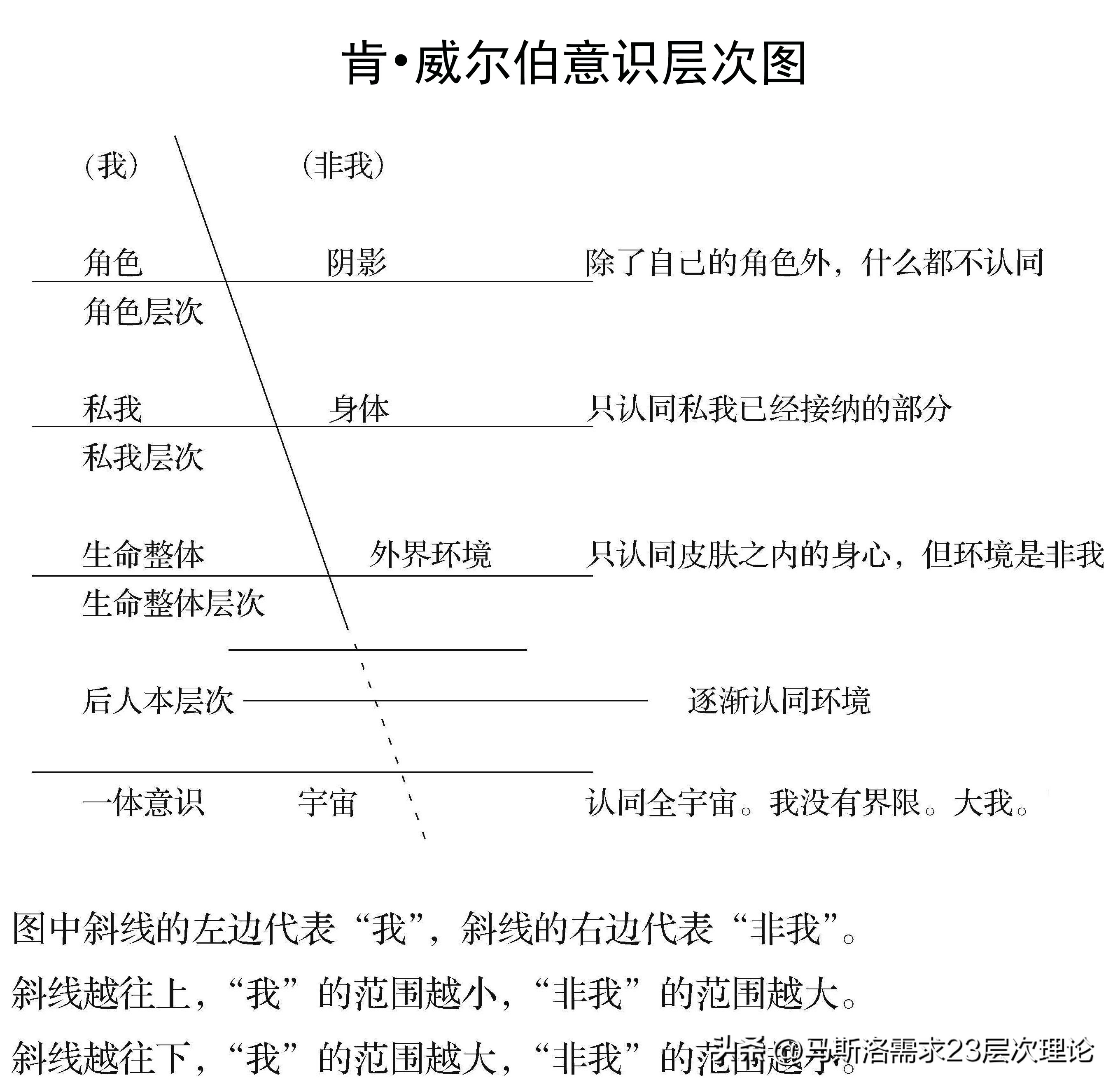 马斯洛7层需求理论我终于懂了,你知道你的优势是什么