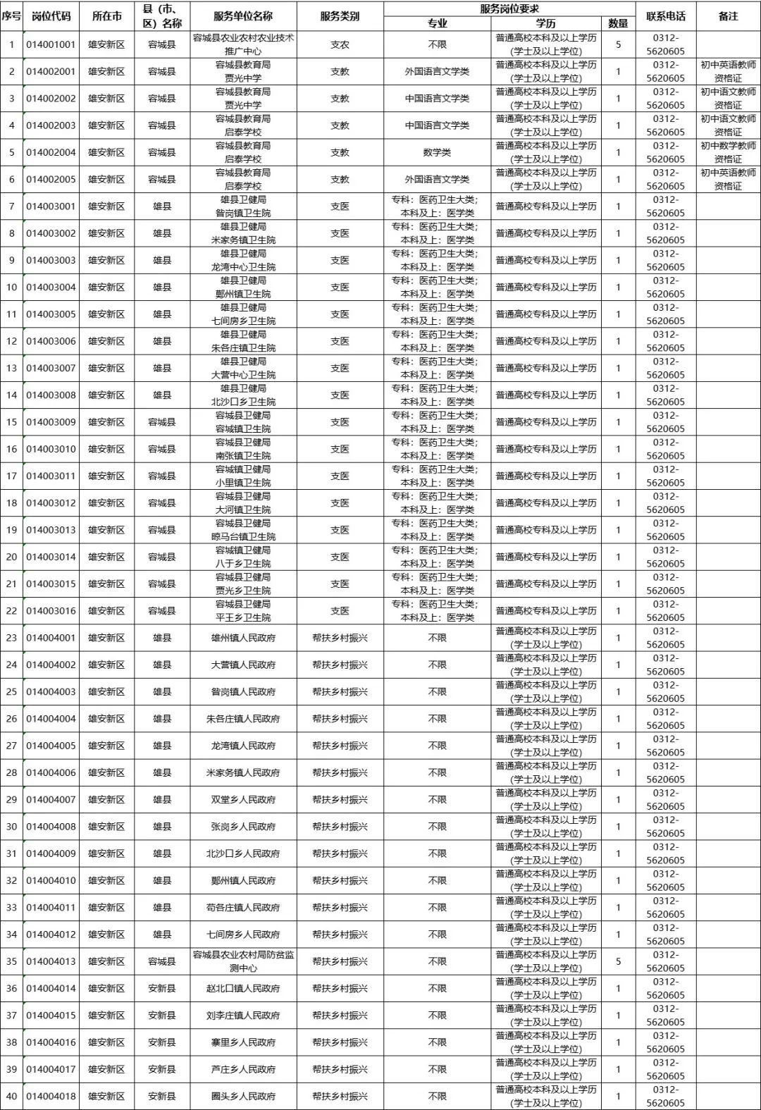 2023河北三支一扶招募公告,雄安三支一扶招聘条件