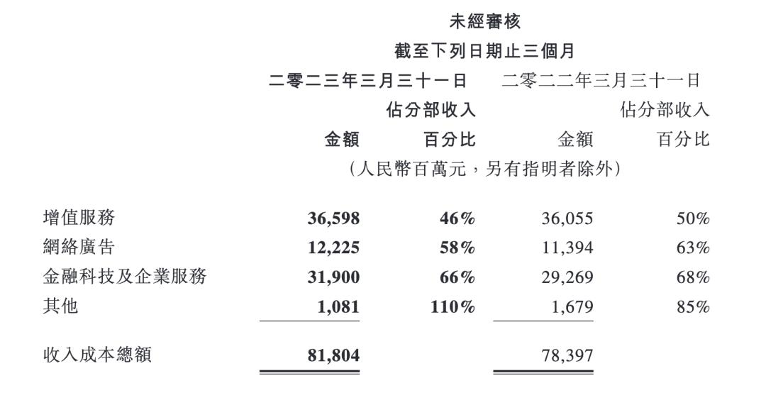 腾讯业绩下滑明显,腾讯单季净利10年首次下降