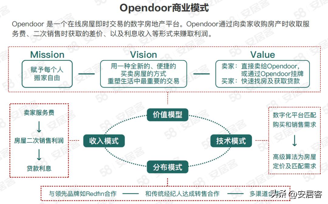 海外地产观察：美国在线房屋即时交易平台领头羊Opendoor模式解析