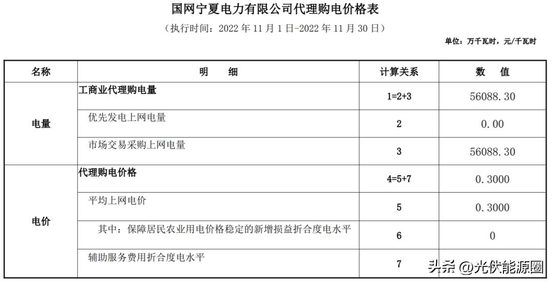 全国各省电网企业代理购电价格,国家电网阶梯电价一览表