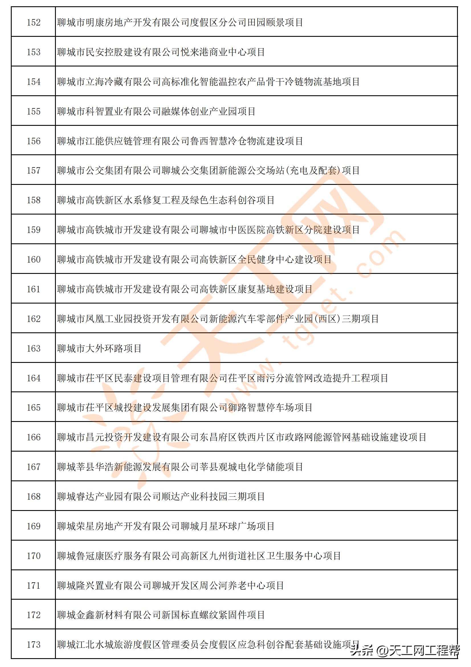 列入山东省重大项目的聊城名单,山东2024年重大项目名单聊城