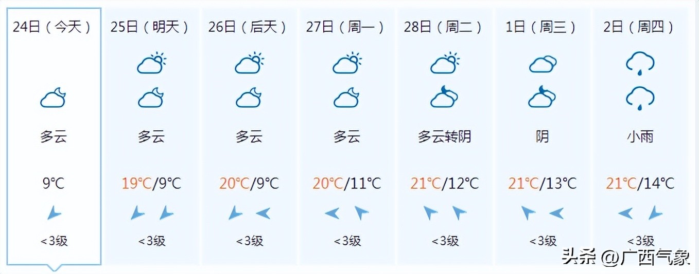 冷空气心有余而力不足未来一周阳光上线气温缓慢回升部分地区昼夜温差超10℃
