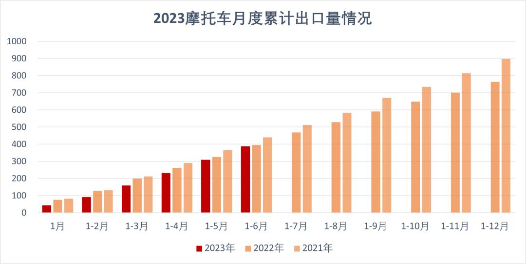 2023年1-9月中国摩托车出口情况,中国摩托车出口增长原因
