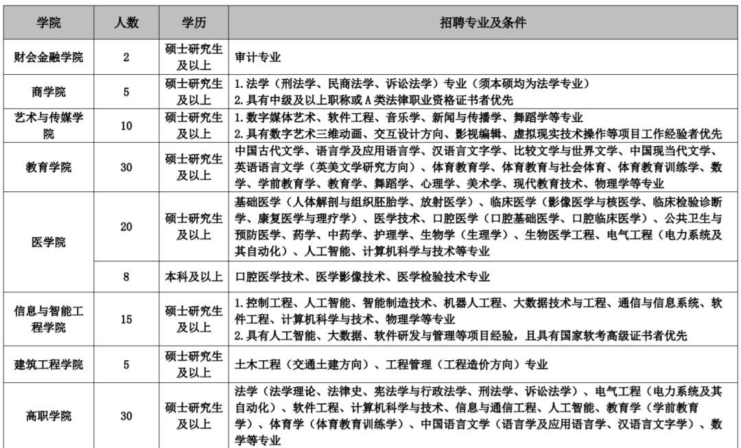 云南招聘公告汇总,2022年云南公务员招聘岗位表