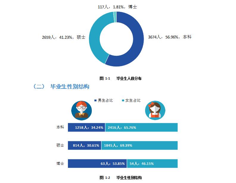 西南财经大学2021届本科毕业生3674人，超4成在西南地区就业