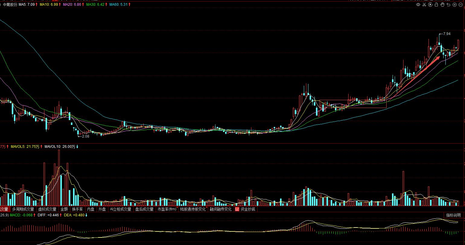 600084中葡股份流通股,600084中葡股份