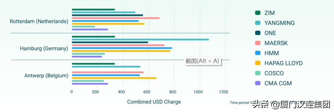 选错港口，一个箱子要多交上万滞期费！面对施压，达飞宣布降价