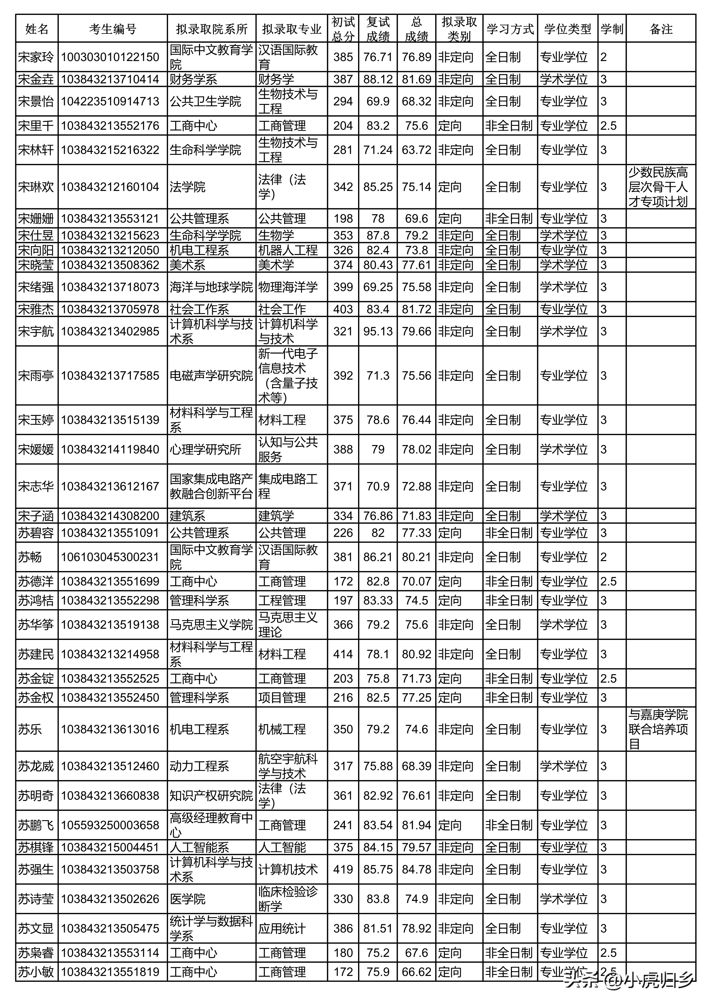 厦门大学2024研究生拟录取公示期,厦门大学2020硕士研究生录取名单