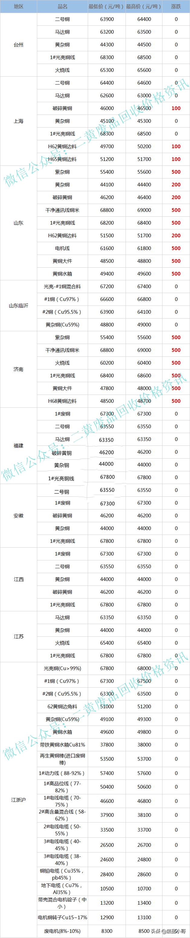 废铜回收价格预测最新,废铜回收废铜价格最新行情