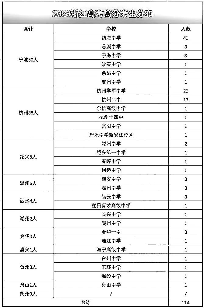 2023浙江高考高校分数预测,浙江2023高考各高校预估录取分