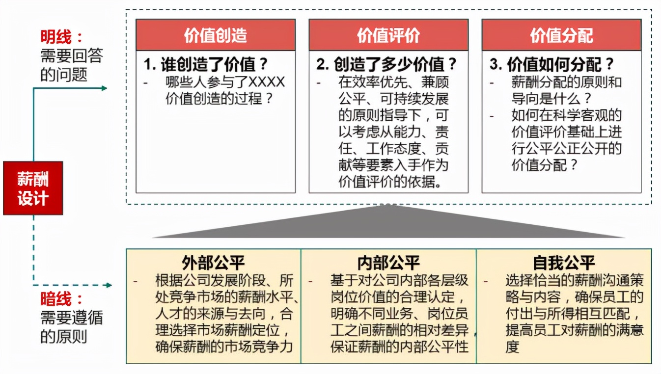 hr薪酬绩效入门,hr如何制定薪酬结构