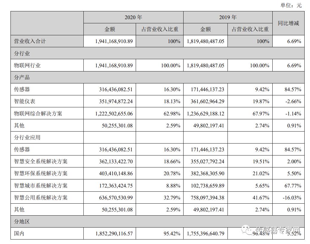 汉威科技和森霸传感对比,汉威科技纳米气体传感器