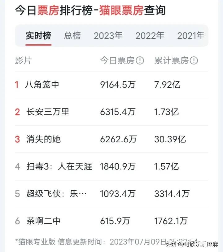 实时票房榜八角笼中,电影票房实时排行八角笼每日票房