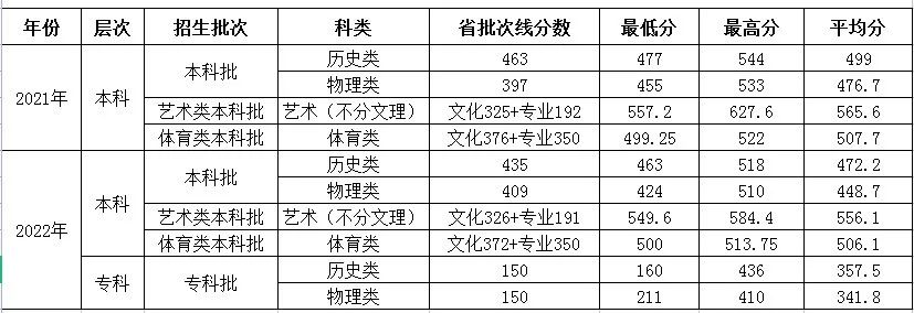 武汉高校专业,武汉学院要多少分可以上