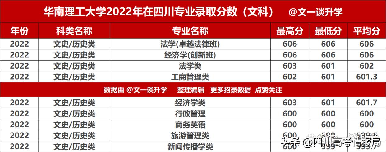 华南理工大学2022年专业录取分数公布！本硕博培养分数遥遥领先