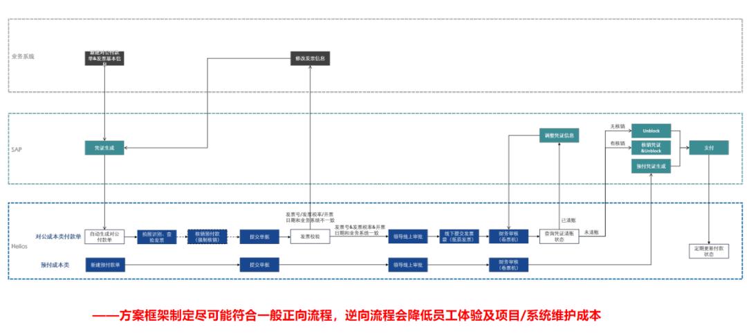 物流费用管理制度及流程,物流费管理办法