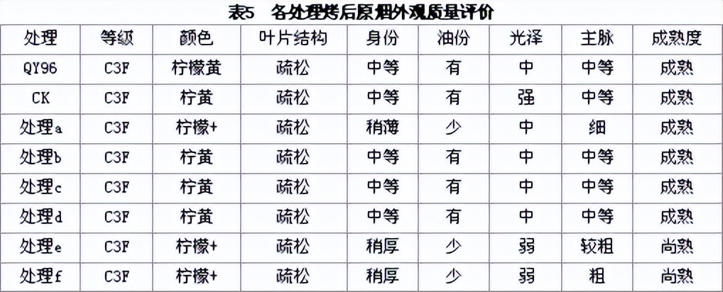 烟叶化学成分适宜范围,对烟叶品质有影响的化学指标