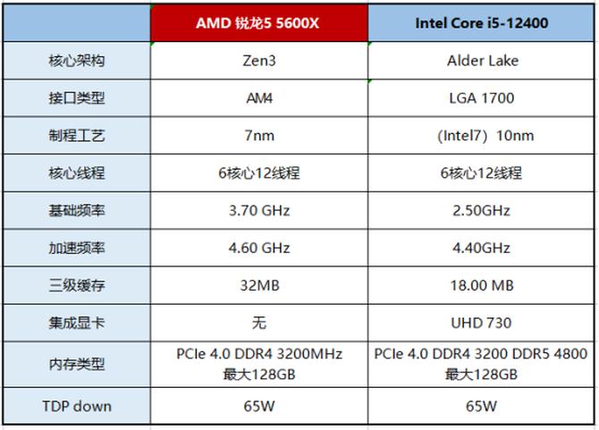 amdr55600x与i512400f哪个好,amd锐龙55600h处理器怎么样
