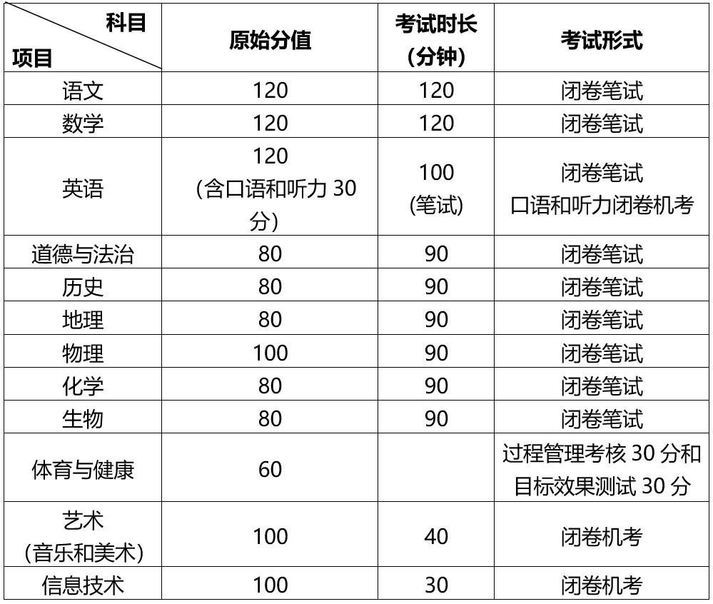 城阳高中2023招生成绩,2020城阳区初中招生政策