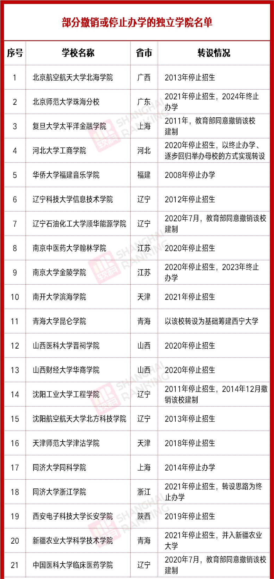 2地“清零”！164所学院，亟待更名