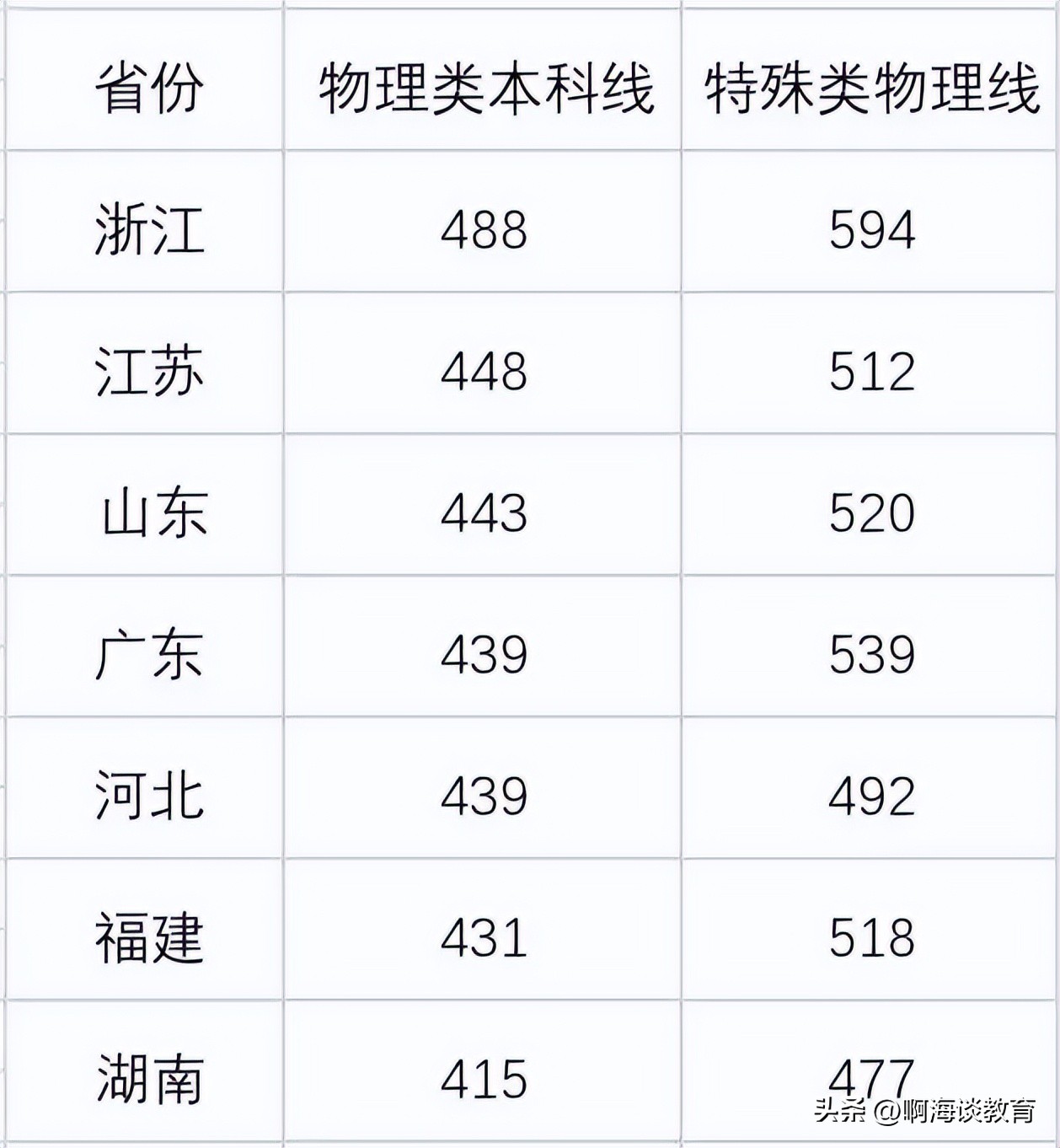 2023高考乙卷各省本科分数线,31省份高考分数线预测