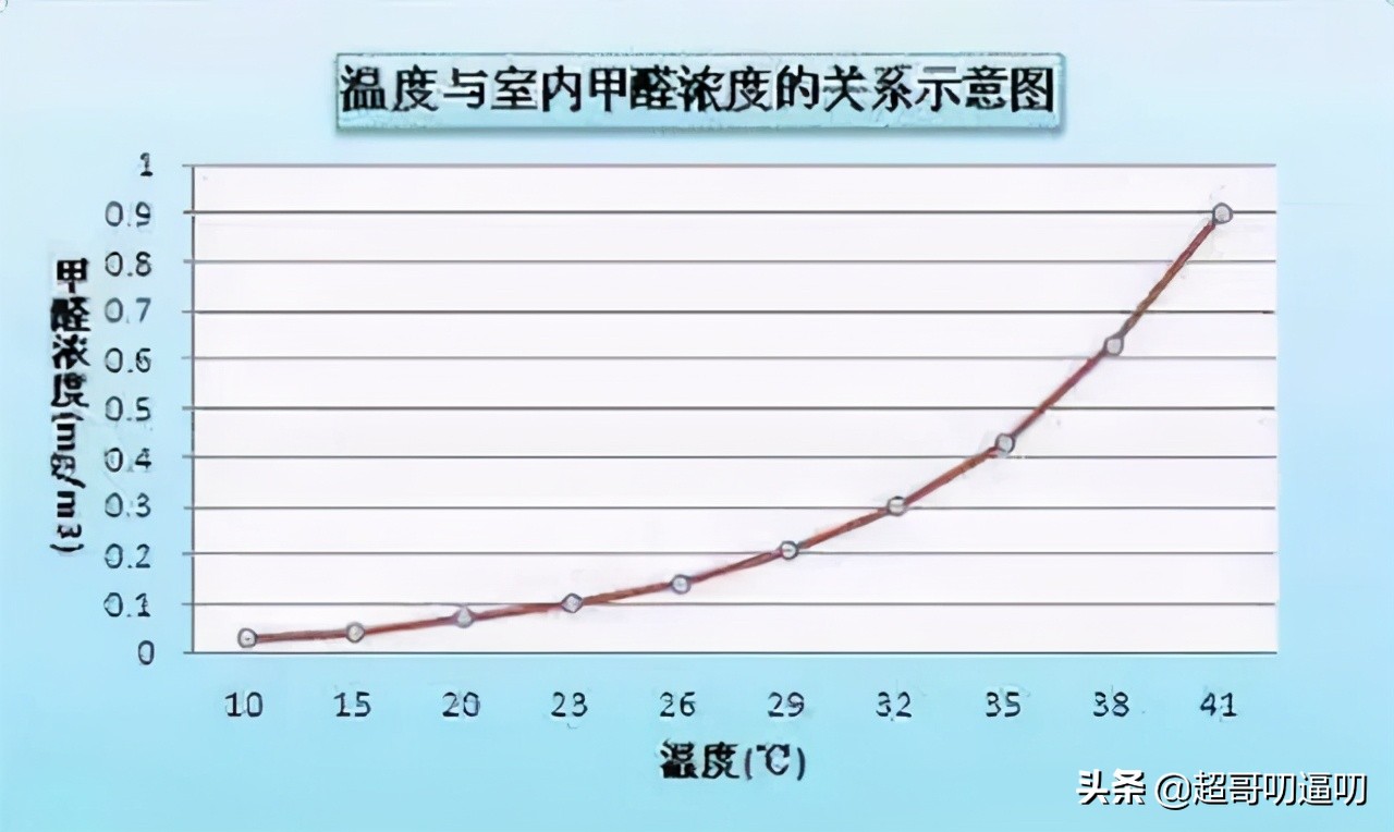 现在最先进的除甲醛方法是什么,深层除甲醛最安全有效的方法